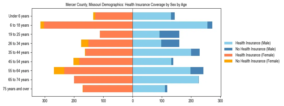 Pyramid chart showing health insurance coverage by age and sex in Mercer County, Missouri.