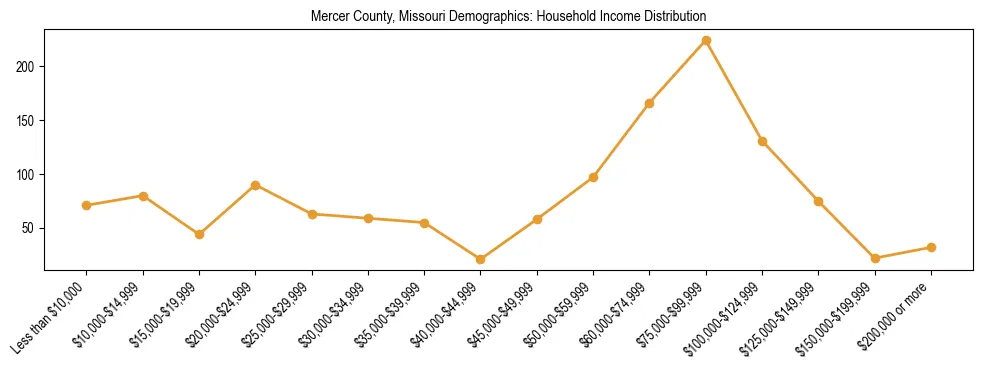 Horizontal bar chart showing household income distribution in Mercer County, Missouri.