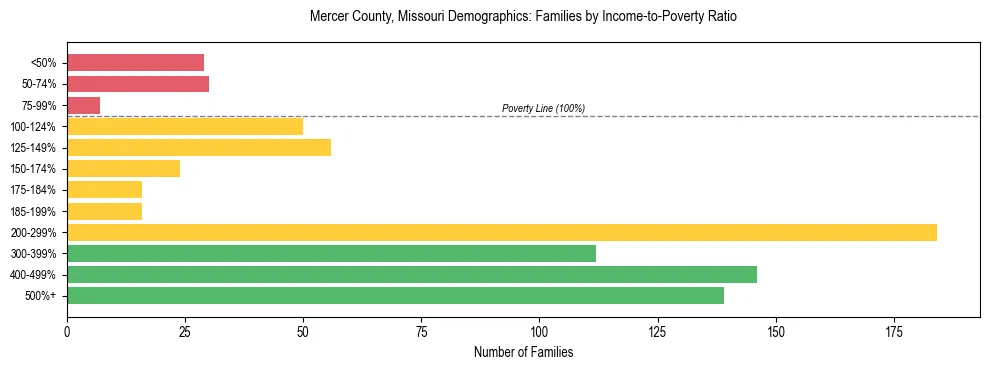 Horizontal bar chart showing family distribution by income-to-poverty ratio in Mercer County, Missouri, based on 2023 ACS data.