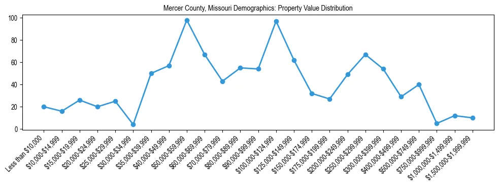 Line chart showing the distribution of property values for owner-occupied housing units in Mercer County, Missouri.