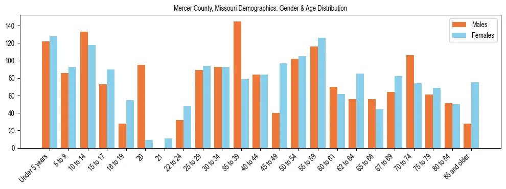 Bar chart showing the population distribution of Mercer County, Missouri by age group and gender, based on 2023 ACS data.