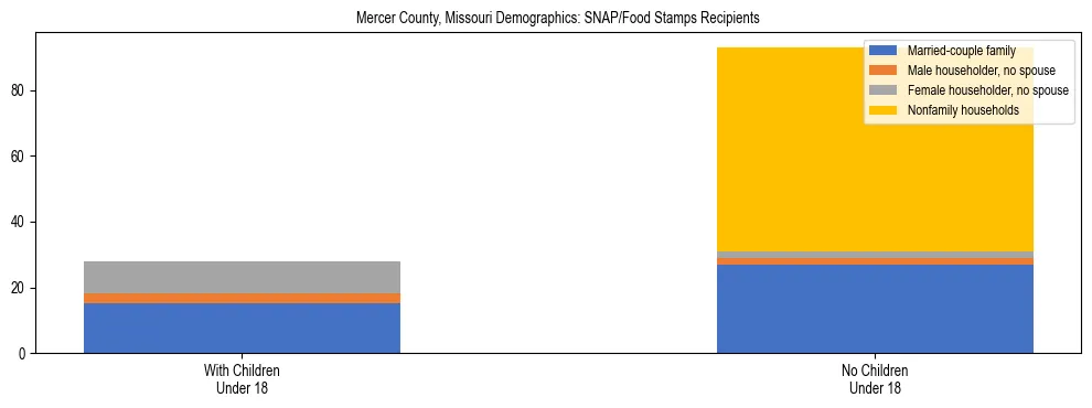 Stacked bar chart showing SNAP/Food Stamps recipient household composition by presence of children under 18 in Mercer County, Missouri, based on 2023 ACS data.