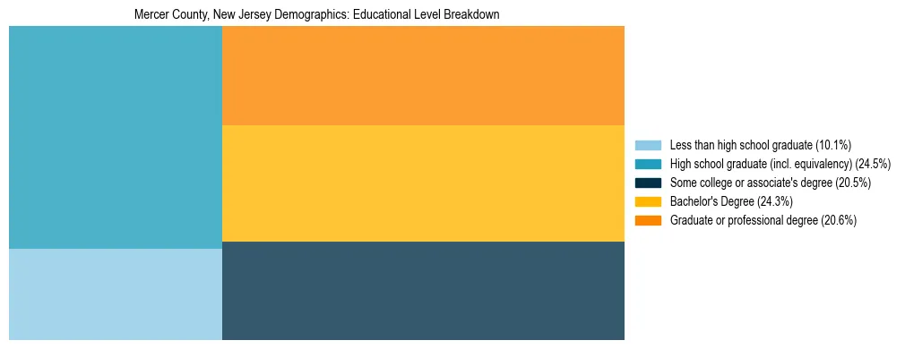 Treemap chart illustrating the educational attainment breakdown for population 25 years and over in Mercer County, New Jersey.