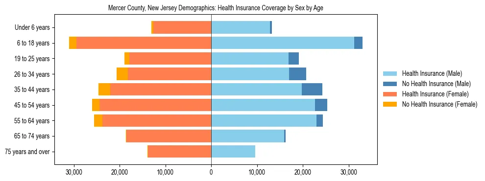 Pyramid chart showing health insurance coverage by age and sex in Mercer County, New Jersey.