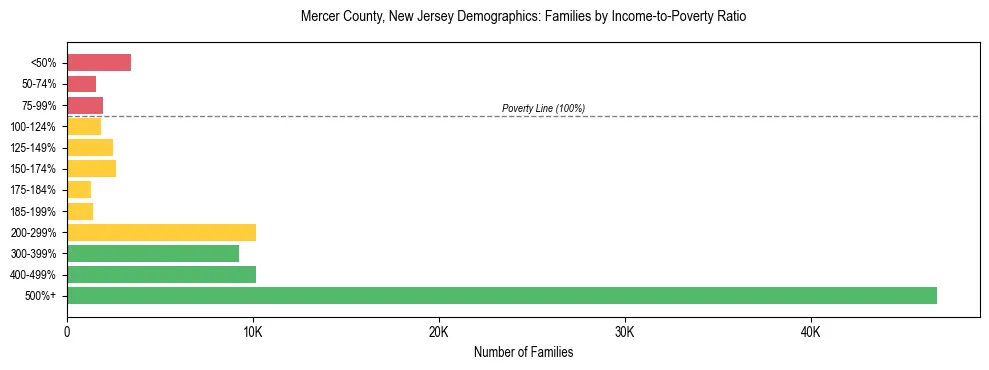 Horizontal bar chart showing family distribution by income-to-poverty ratio in Mercer County, New Jersey, based on 2023 ACS data.
