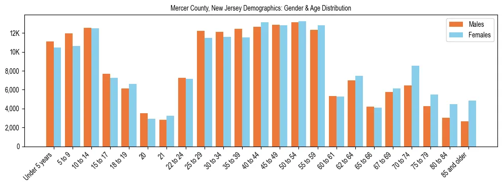 Bar chart showing the population distribution of Mercer County, New Jersey by age group and gender, based on 2023 ACS data.