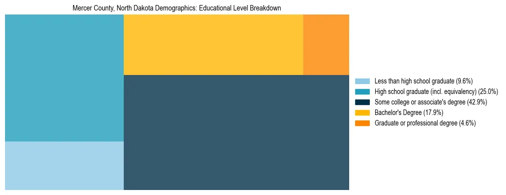 Treemap chart illustrating the educational attainment breakdown for population 25 years and over in Mercer County, North Dakota.