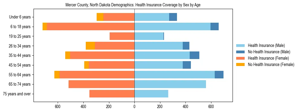 Pyramid chart showing health insurance coverage by age and sex in Mercer County, North Dakota.