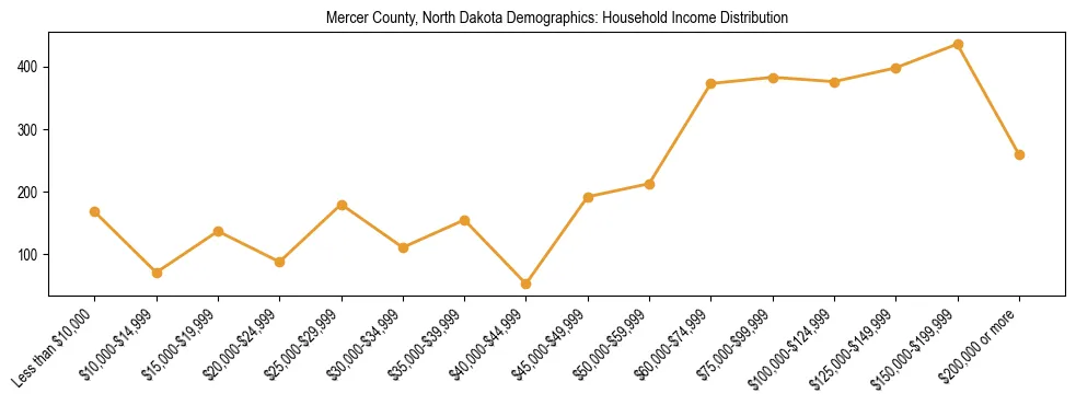 Horizontal bar chart showing household income distribution in Mercer County, North Dakota.