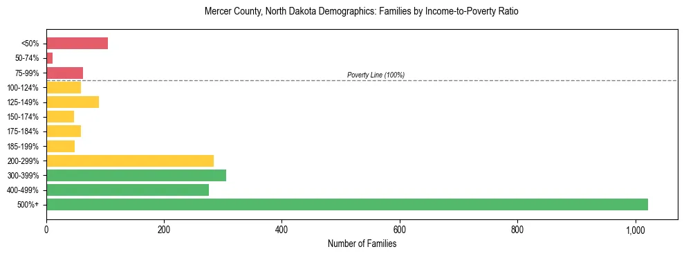 Horizontal bar chart showing family distribution by income-to-poverty ratio in Mercer County, North Dakota, based on 2023 ACS data.