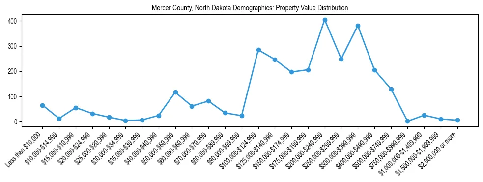 Line chart showing the distribution of property values for owner-occupied housing units in Mercer County, North Dakota.
