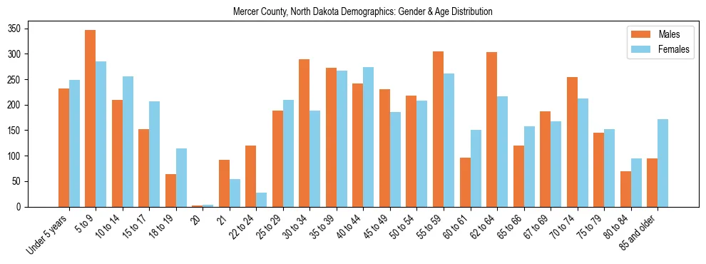 Bar chart showing the population distribution of Mercer County, North Dakota by age group and gender, based on 2023 ACS data.