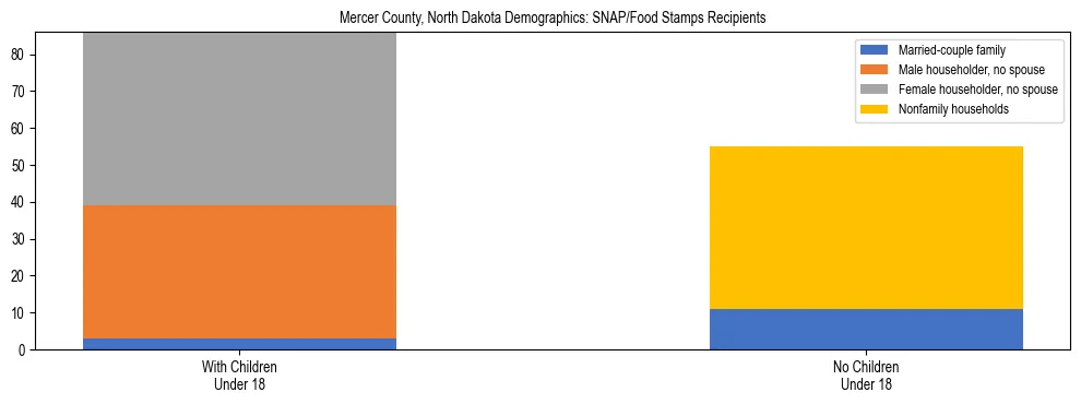 Stacked bar chart showing SNAP/Food Stamps recipient household composition by presence of children under 18 in Mercer County, North Dakota, based on 2023 ACS data.