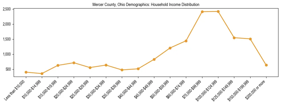Horizontal bar chart showing household income distribution in Mercer County, Ohio.