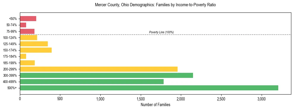 Horizontal bar chart showing family distribution by income-to-poverty ratio in Mercer County, Ohio, based on 2023 ACS data.