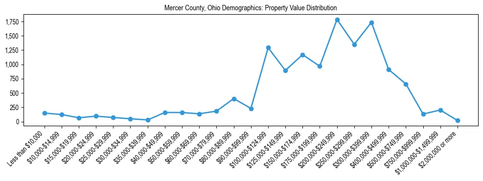 Line chart showing the distribution of property values for owner-occupied housing units in Mercer County, Ohio.