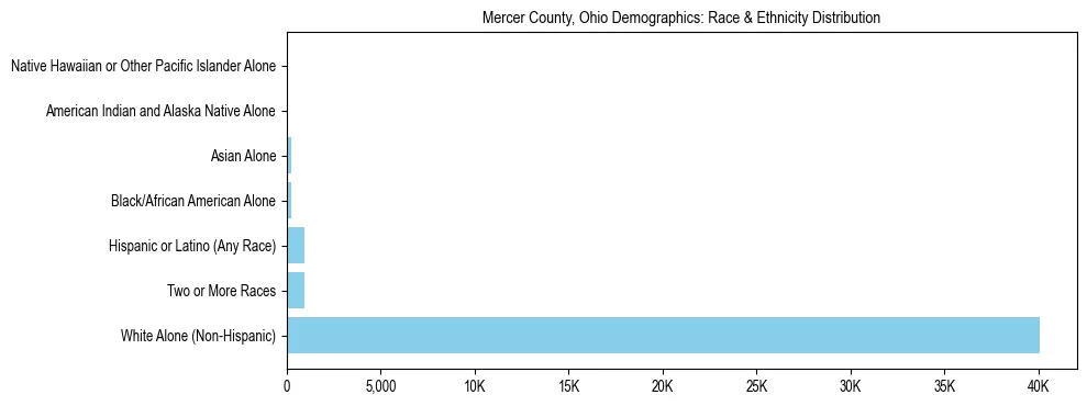 Race and Ethnicity Distribution Chart for Mercer County, Ohio