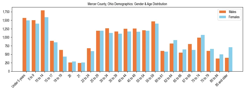 Bar chart showing the population distribution of Mercer County, Ohio by age group and gender, based on 2023 ACS data.