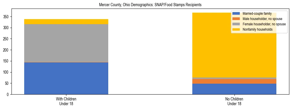 Stacked bar chart showing SNAP/Food Stamps recipient household composition by presence of children under 18 in Mercer County, Ohio, based on 2023 ACS data.