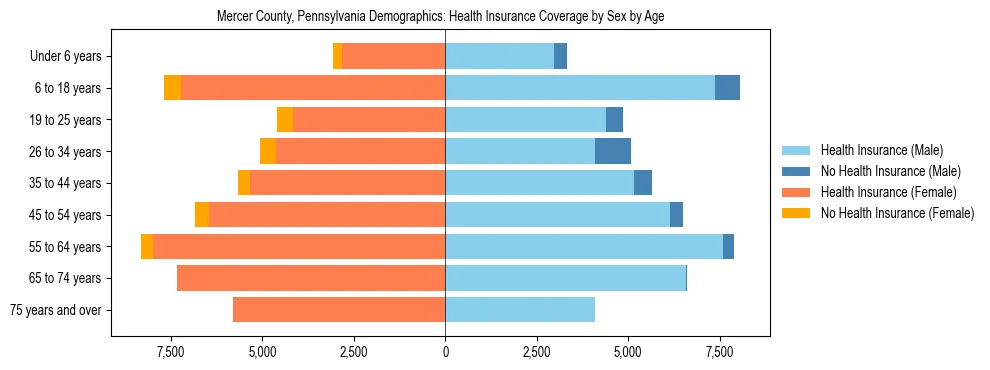 Pyramid chart showing health insurance coverage by age and sex in Mercer County, Pennsylvania.