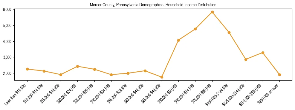 Horizontal bar chart showing household income distribution in Mercer County, Pennsylvania.