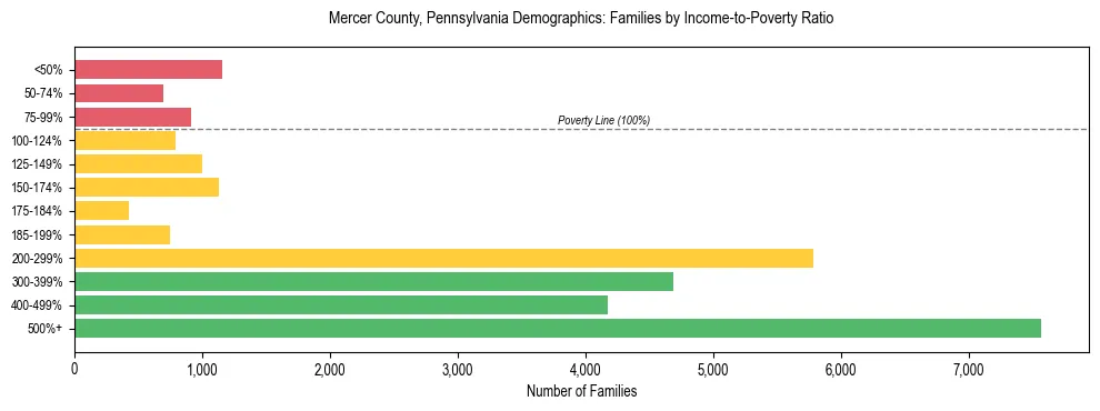 Horizontal bar chart showing family distribution by income-to-poverty ratio in Mercer County, Pennsylvania, based on 2023 ACS data.
