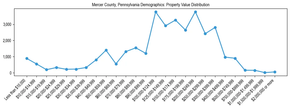 Line chart showing the distribution of property values for owner-occupied housing units in Mercer County, Pennsylvania.