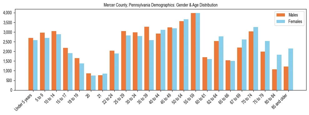 Bar chart showing the population distribution of Mercer County, Pennsylvania by age group and gender, based on 2023 ACS data.