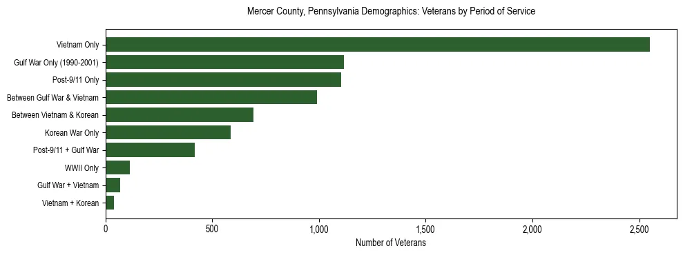 Horizontal bar chart showing veteran distribution by period of military service in Mercer County, Pennsylvania, based on 2023 ACS data.