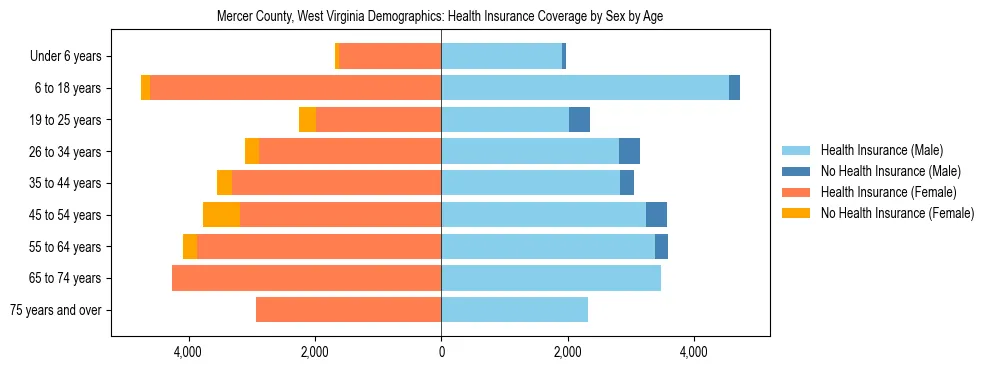 Pyramid chart showing health insurance coverage by age and sex in Mercer County, West Virginia.