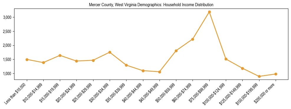 Horizontal bar chart showing household income distribution in Mercer County, West Virginia.