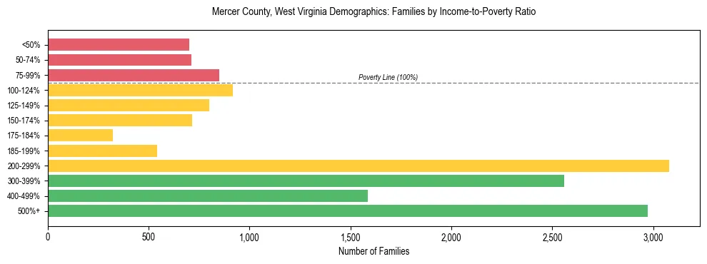 Horizontal bar chart showing family distribution by income-to-poverty ratio in Mercer County, West Virginia, based on 2023 ACS data.