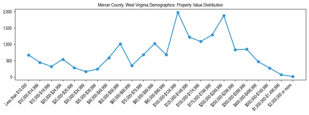 Line chart showing the distribution of property values for owner-occupied housing units in Mercer County, West Virginia.