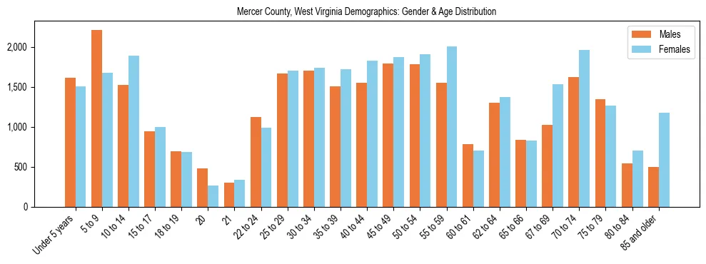 Bar chart showing the population distribution of Mercer County, West Virginia by age group and gender, based on 2023 ACS data.