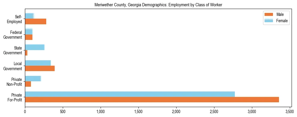 Horizontal bar chart showing employment distribution by class of worker and gender in Meriwether County, Georgia, based on 2023 ACS data.