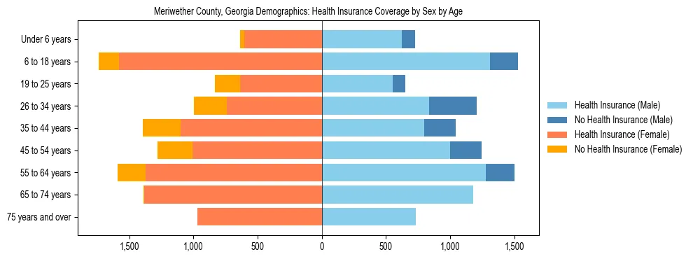 Pyramid chart showing health insurance coverage by age and sex in Meriwether County, Georgia.