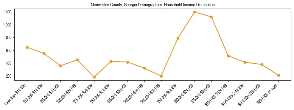 Horizontal bar chart showing household income distribution in Meriwether County, Georgia.