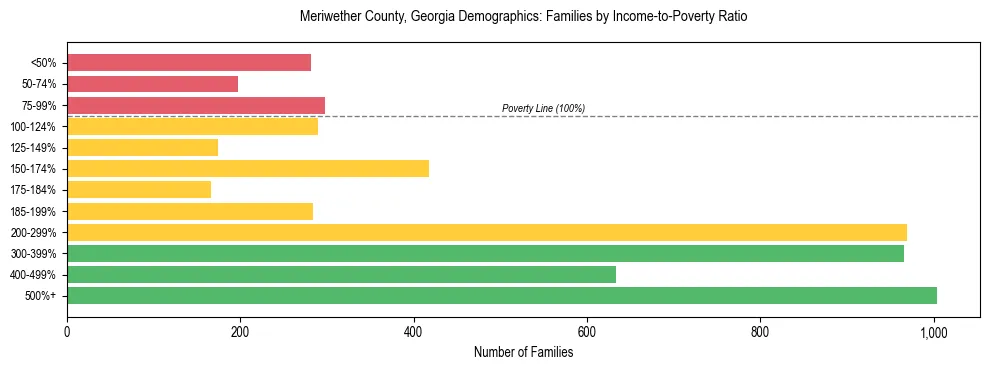 Horizontal bar chart showing family distribution by income-to-poverty ratio in Meriwether County, Georgia, based on 2023 ACS data.
