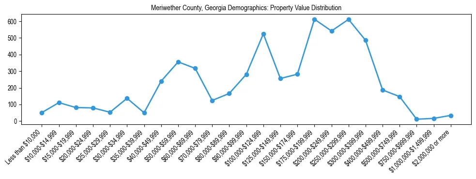 Line chart showing the distribution of property values for owner-occupied housing units in Meriwether County, Georgia.