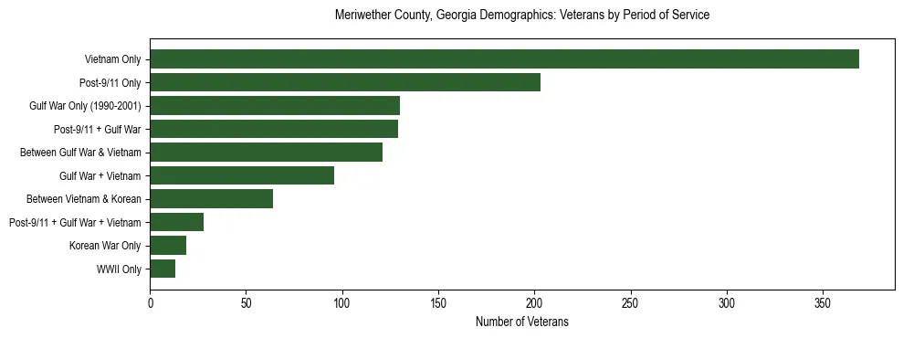 Horizontal bar chart showing veteran distribution by period of military service in Meriwether County, Georgia, based on 2023 ACS data.