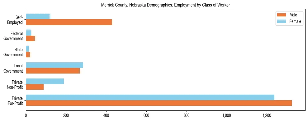 Horizontal bar chart showing employment distribution by class of worker and gender in Merrick County, Nebraska, based on 2023 ACS data.