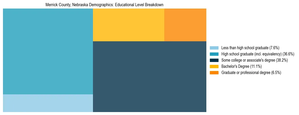 Treemap chart illustrating the educational attainment breakdown for population 25 years and over in Merrick County, Nebraska.