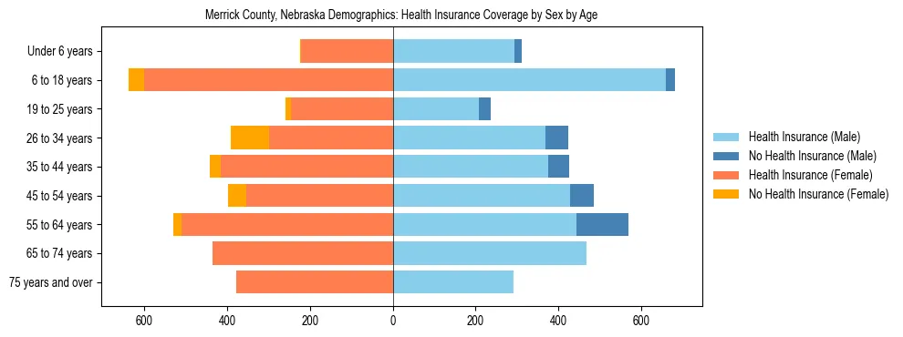 Pyramid chart showing health insurance coverage by age and sex in Merrick County, Nebraska.