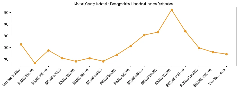 Horizontal bar chart showing household income distribution in Merrick County, Nebraska.