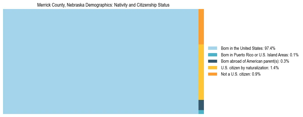 Treemap showing the population distribution by nativity and citizenship status in Merrick County, Nebraska based on U.S. Census data.