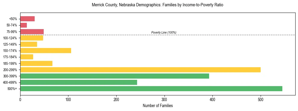 Horizontal bar chart showing family distribution by income-to-poverty ratio in Merrick County, Nebraska, based on 2023 ACS data.