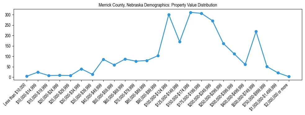 Line chart showing the distribution of property values for owner-occupied housing units in Merrick County, Nebraska.
