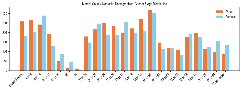 Bar chart showing the population distribution of Merrick County, Nebraska by age group and gender, based on 2023 ACS data.