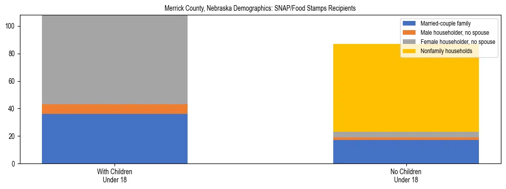 Stacked bar chart showing SNAP/Food Stamps recipient household composition by presence of children under 18 in Merrick County, Nebraska, based on 2023 ACS data.