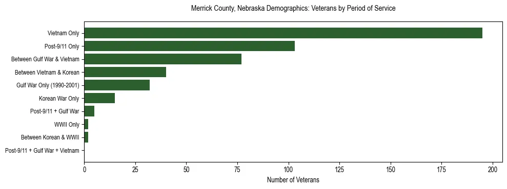 Horizontal bar chart showing veteran distribution by period of military service in Merrick County, Nebraska, based on 2023 ACS data.